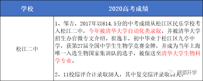 上海50多所高中2020高考成绩汇总！