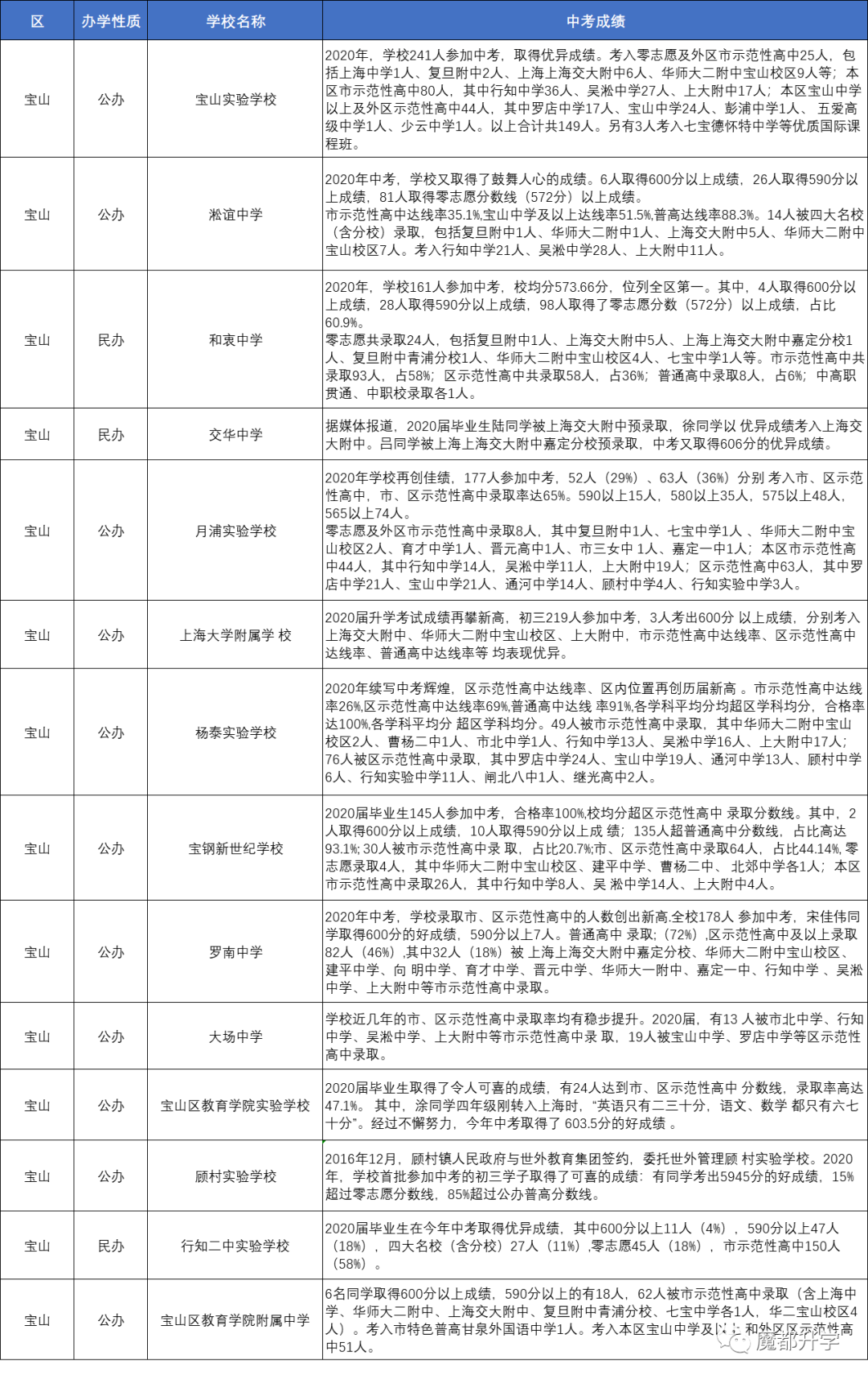 上海80多所初中2020中考成绩汇总! 上海80多所初中2020中考成绩汇总!
