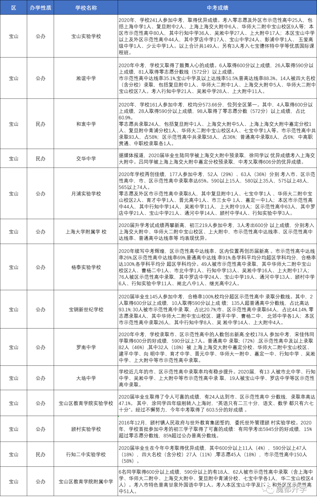 上海80多所初中2020中考成绩汇总！