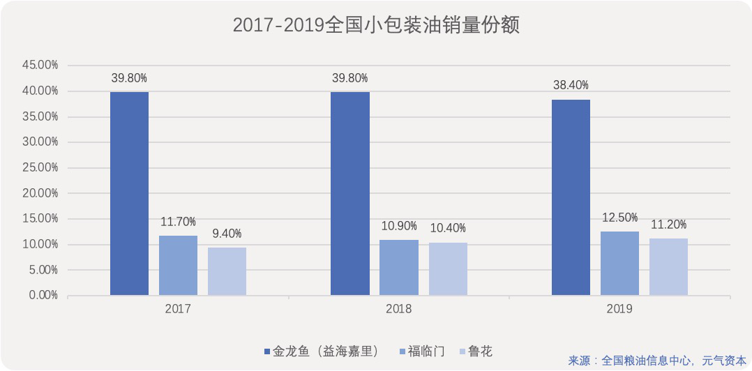 金龙鱼的未来靠“酱油”？