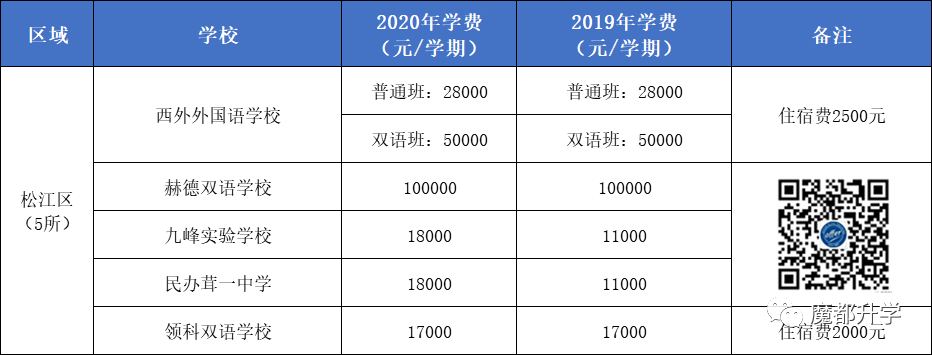 读民办学校有多贵？上海112所民办初中学费汇总！