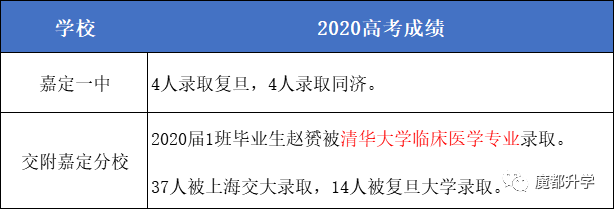 上海50多所高中2020高考成绩汇总！