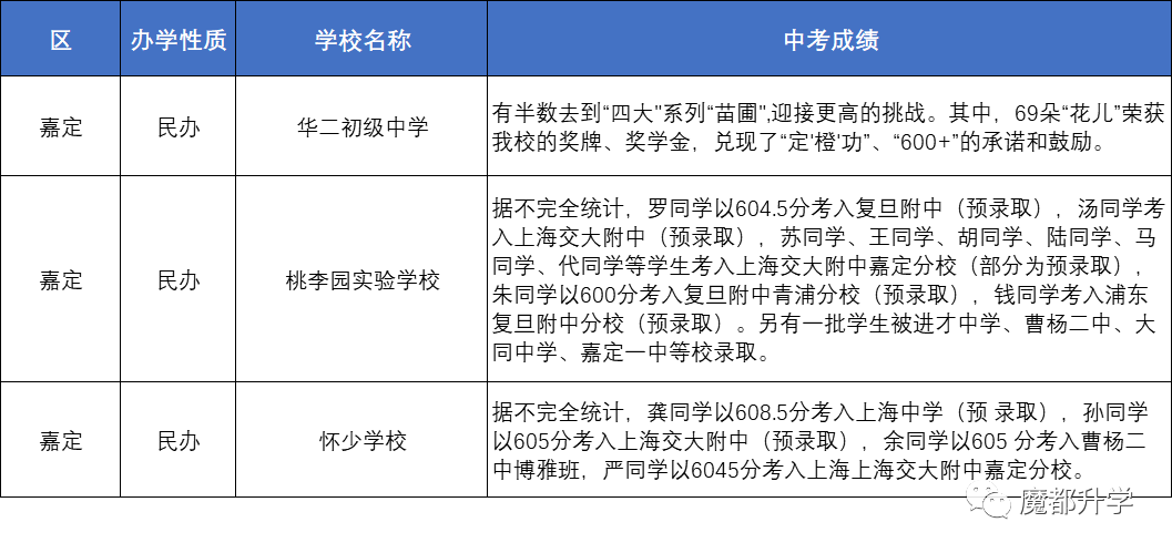 上海80多所初中2020中考成绩汇总！