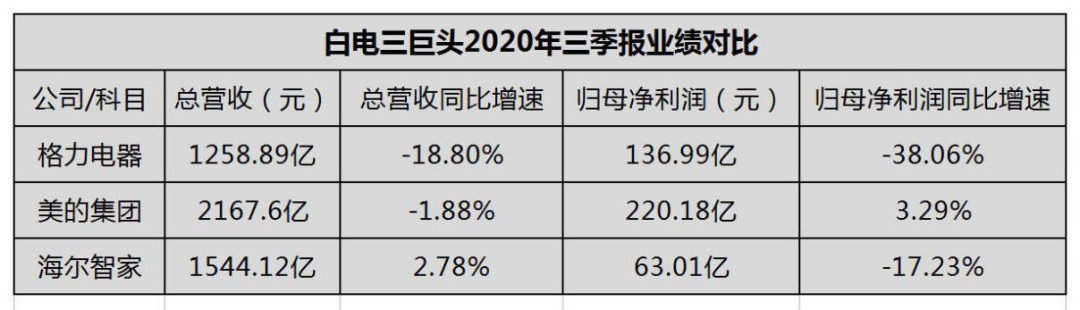 白电巨头的三季报：格力没那么差，美的海尔也没那么好