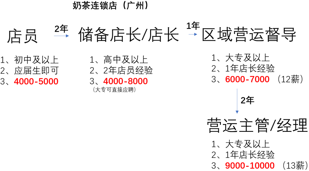 打工人工资分析-奶茶店篇（走访10家店）