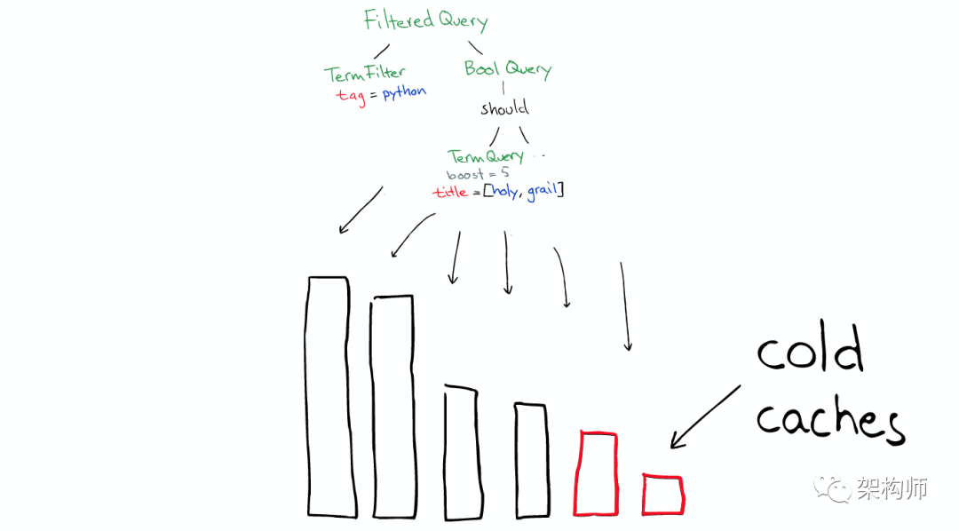 图解ElasticSearch 搜索原理