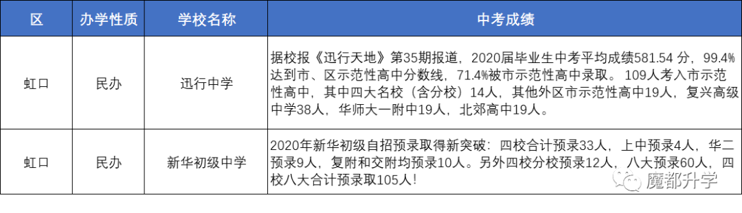 上海80多所初中2020中考成绩汇总! 上海80多所初中2020中考成绩汇总!