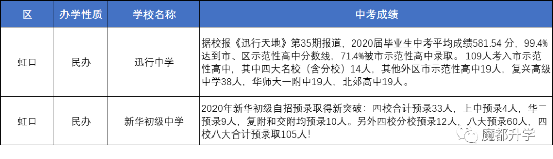 上海80多所初中2020中考成绩汇总！