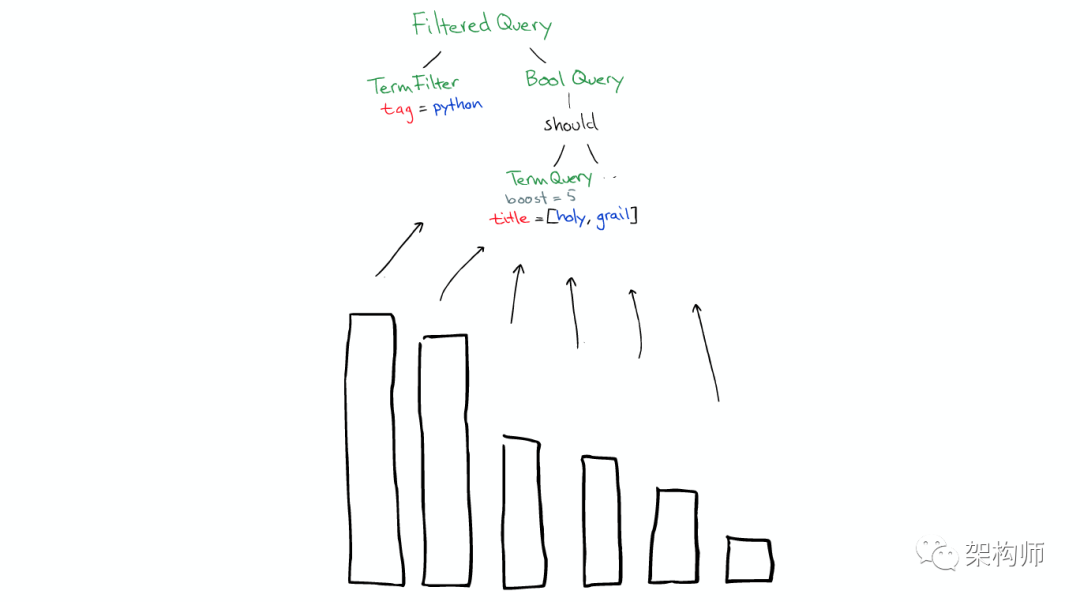 图解ElasticSearch 搜索原理