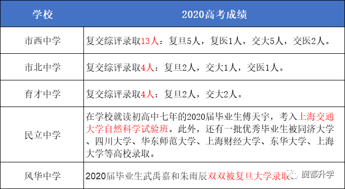 上海50多所高中2020高考成绩汇总！