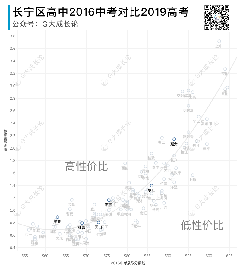 各区高中的性价比