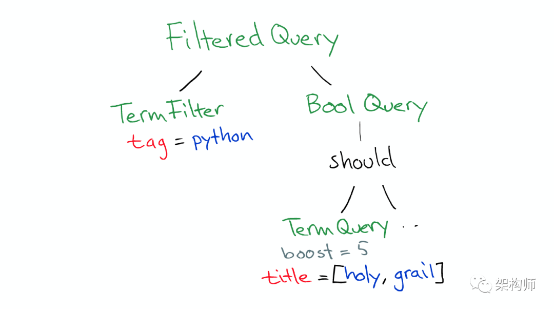 图解ElasticSearch 搜索原理