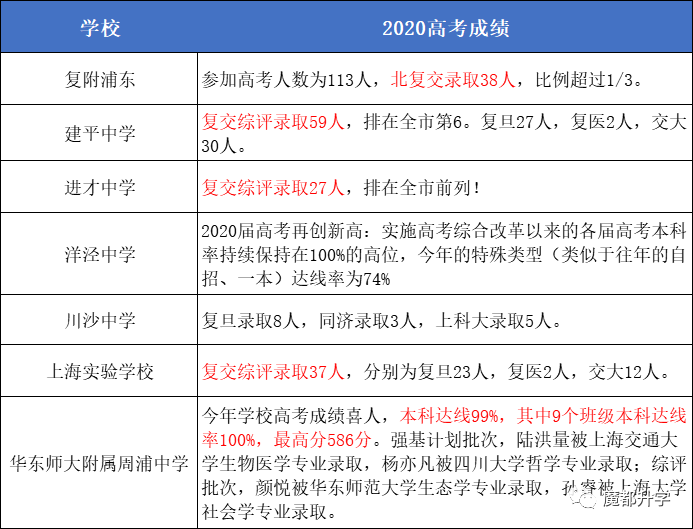 上海50多所高中2020高考成绩汇总！