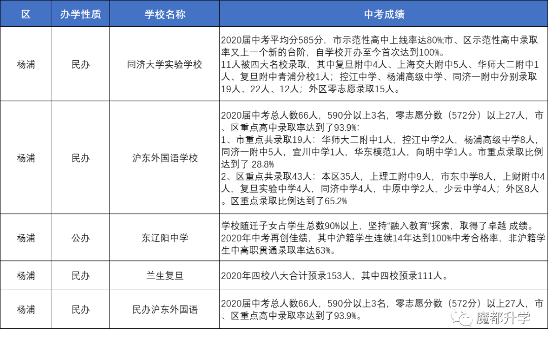 上海80多所初中2020中考成绩汇总! 上海80多所初中2020中考成绩汇总!