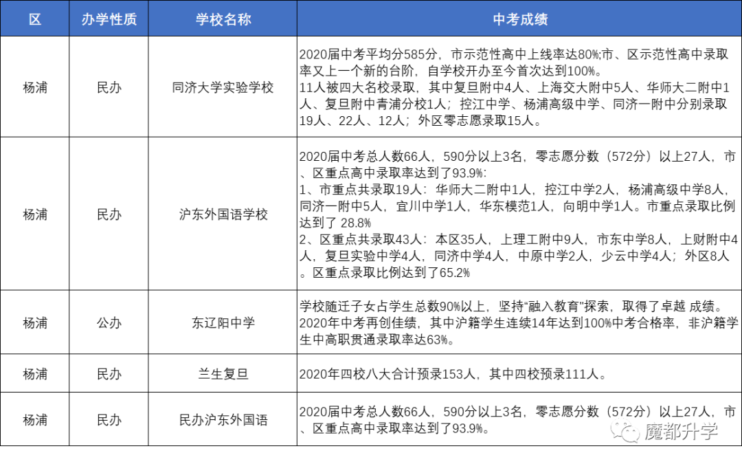 上海80多所初中2020中考成绩汇总！