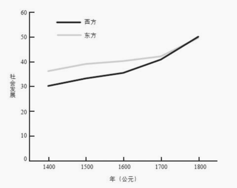 两百年来的技术追赶之路
