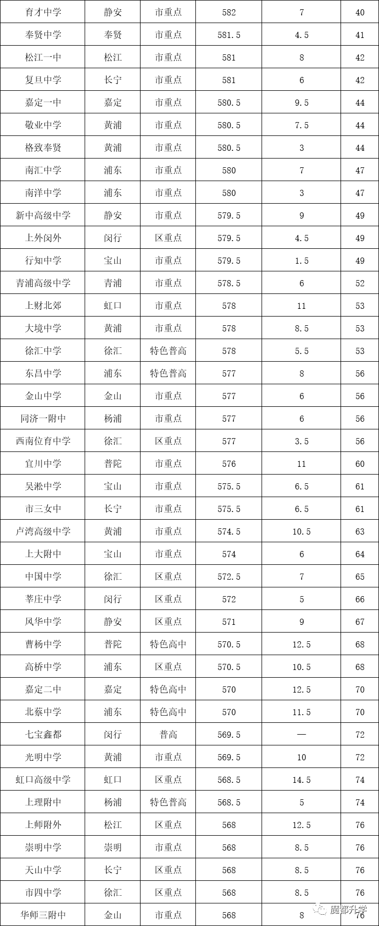 2020年上海230所高中分数线排位表！