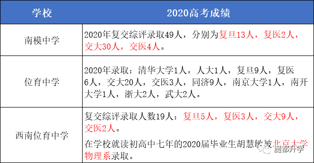 上海50多所高中2020高考成绩汇总！