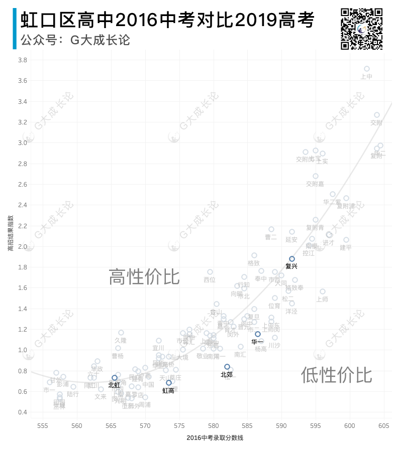 各区高中的性价比