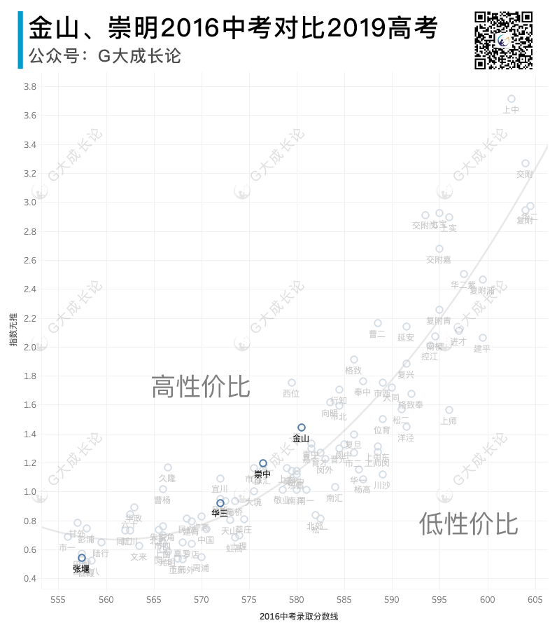 各区高中的性价比