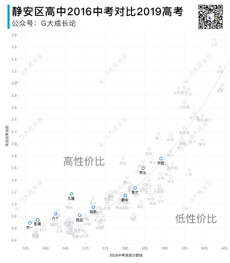 各区高中的性价比