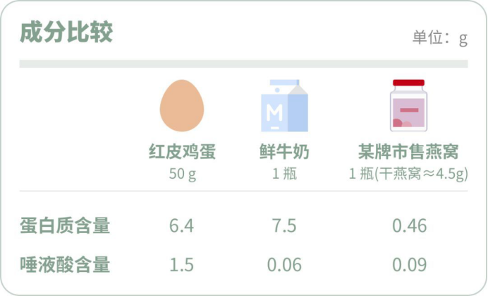 燕窝，薛定谔的智商税