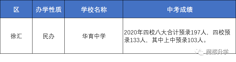 上海80多所初中2020中考成绩汇总! 上海80多所初中2020中考成绩汇总!