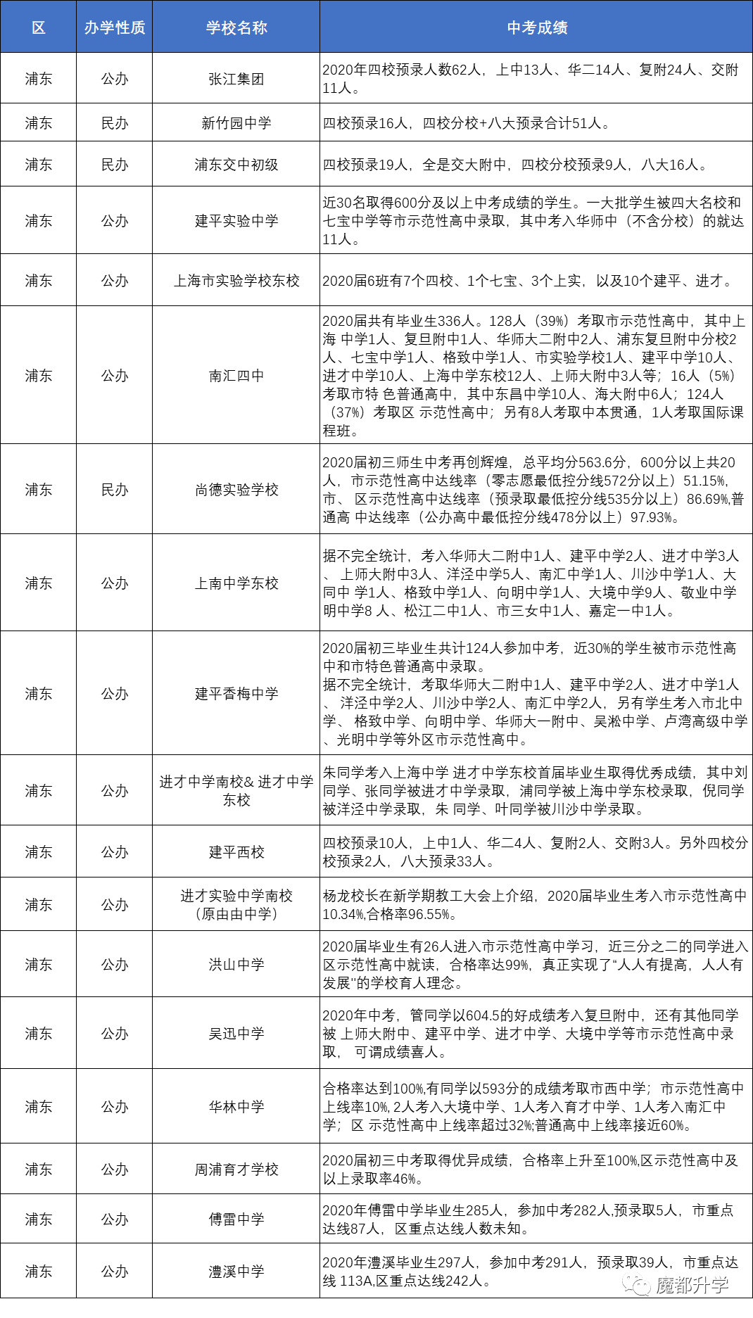 上海80多所初中2020中考成绩汇总! 上海80多所初中2020中考成绩汇总!