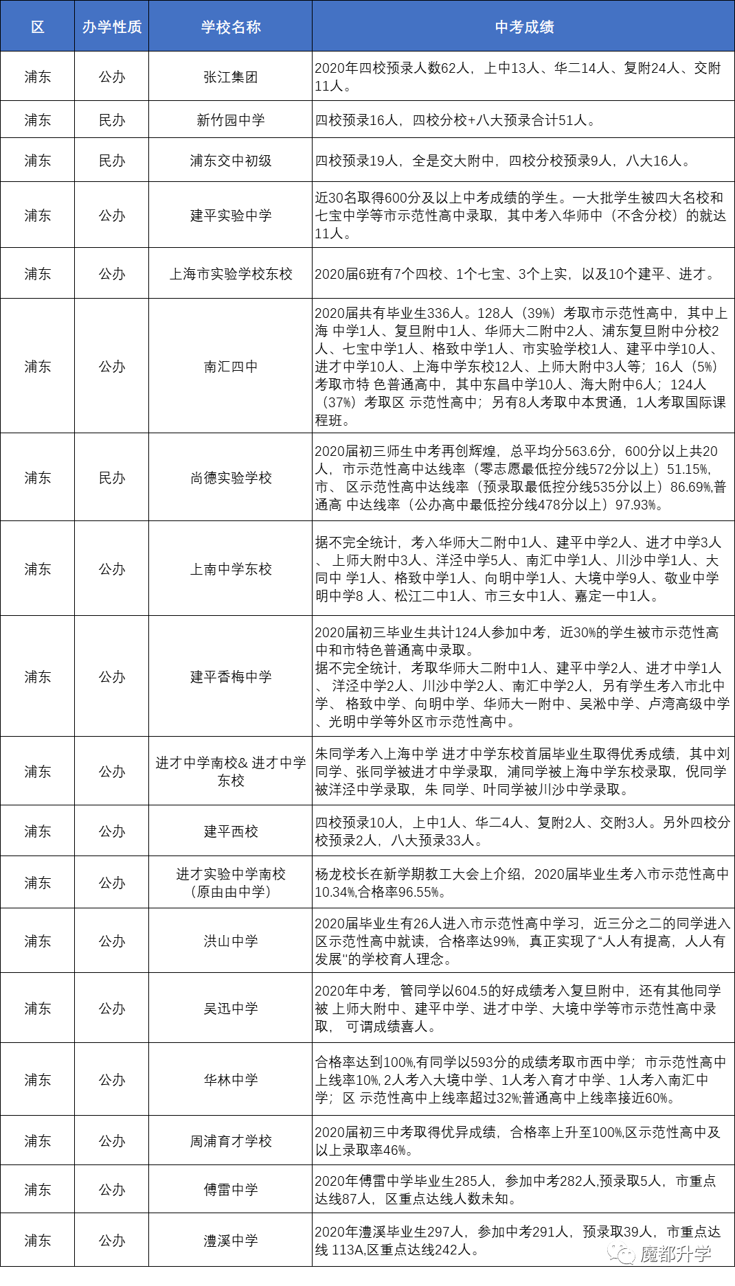 上海80多所初中2020中考成绩汇总！