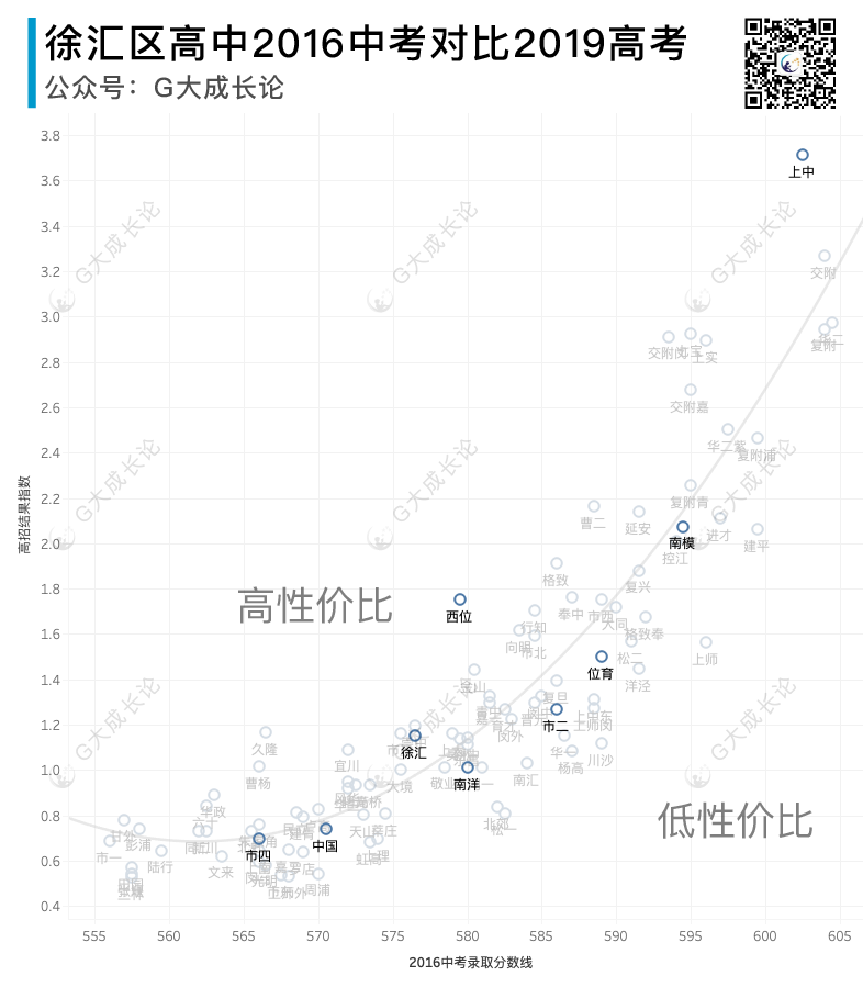 各区高中的性价比