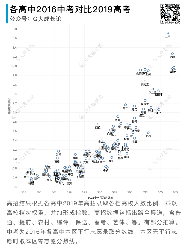 各区高中的性价比