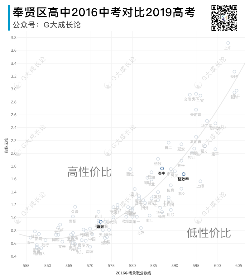 各区高中的性价比