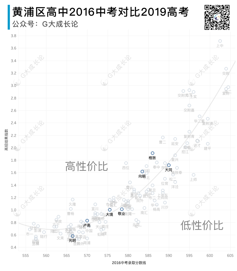 各区高中的性价比