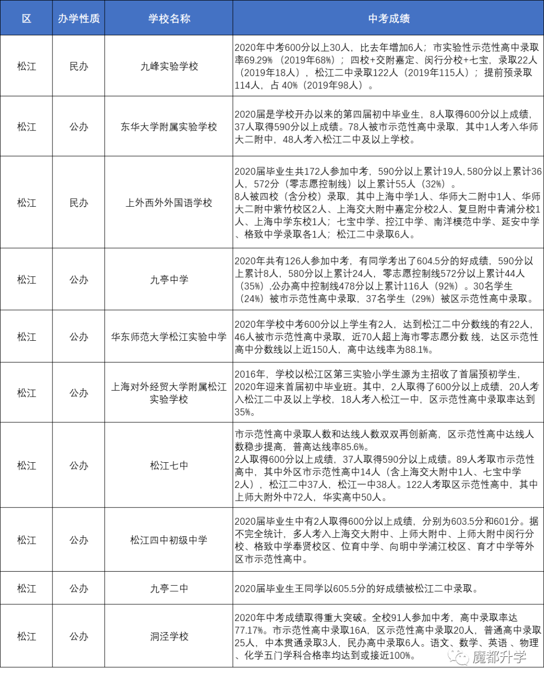 上海80多所初中2020中考成绩汇总! 上海80多所初中2020中考成绩汇总!