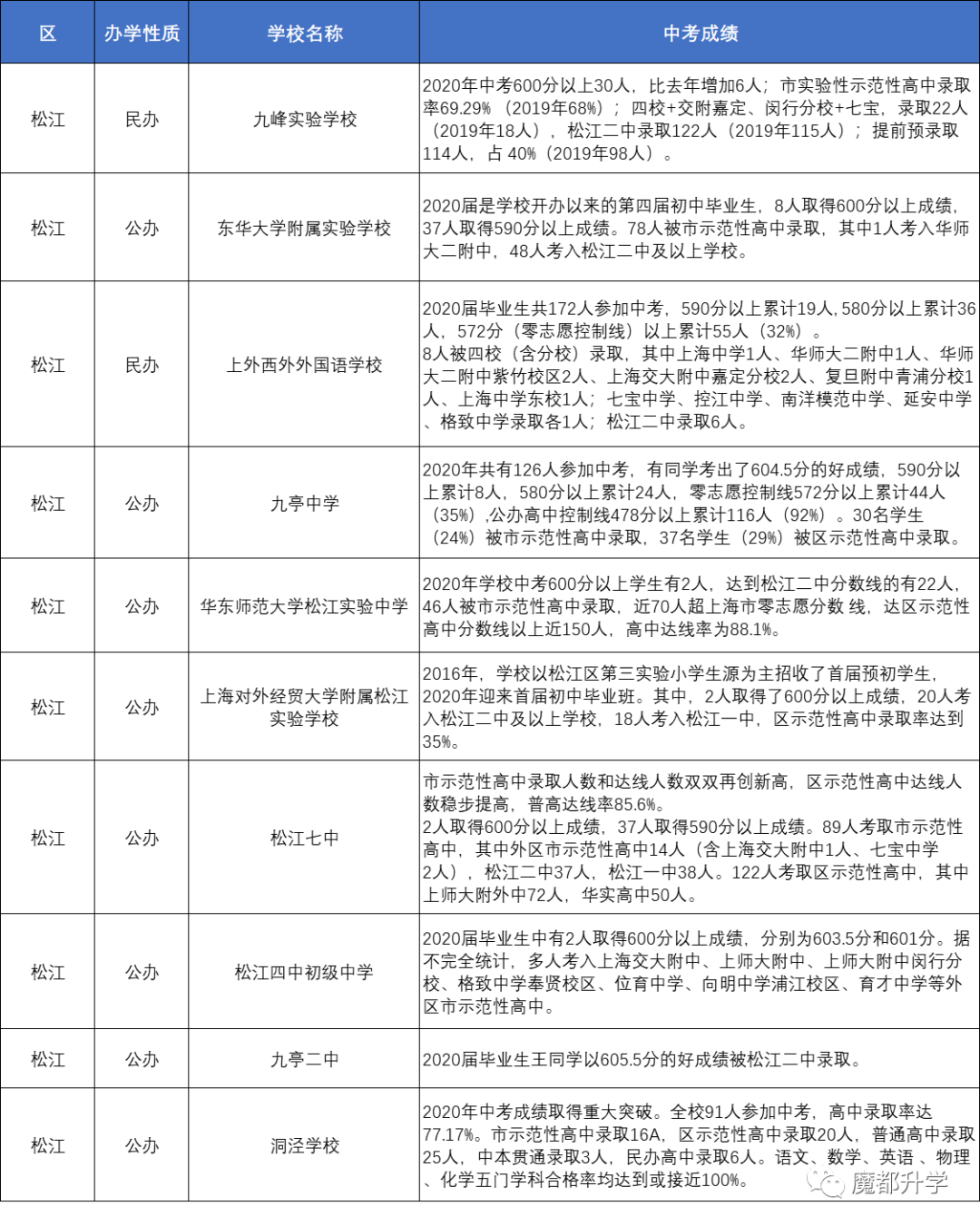 上海80多所初中2020中考成绩汇总！