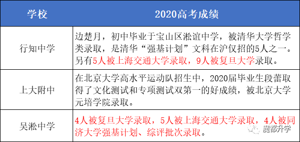 上海50多所高中2020高考成绩汇总！