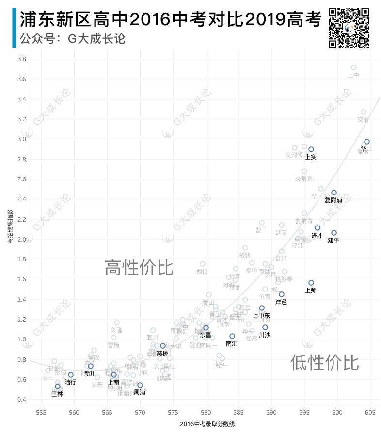 各区高中的性价比