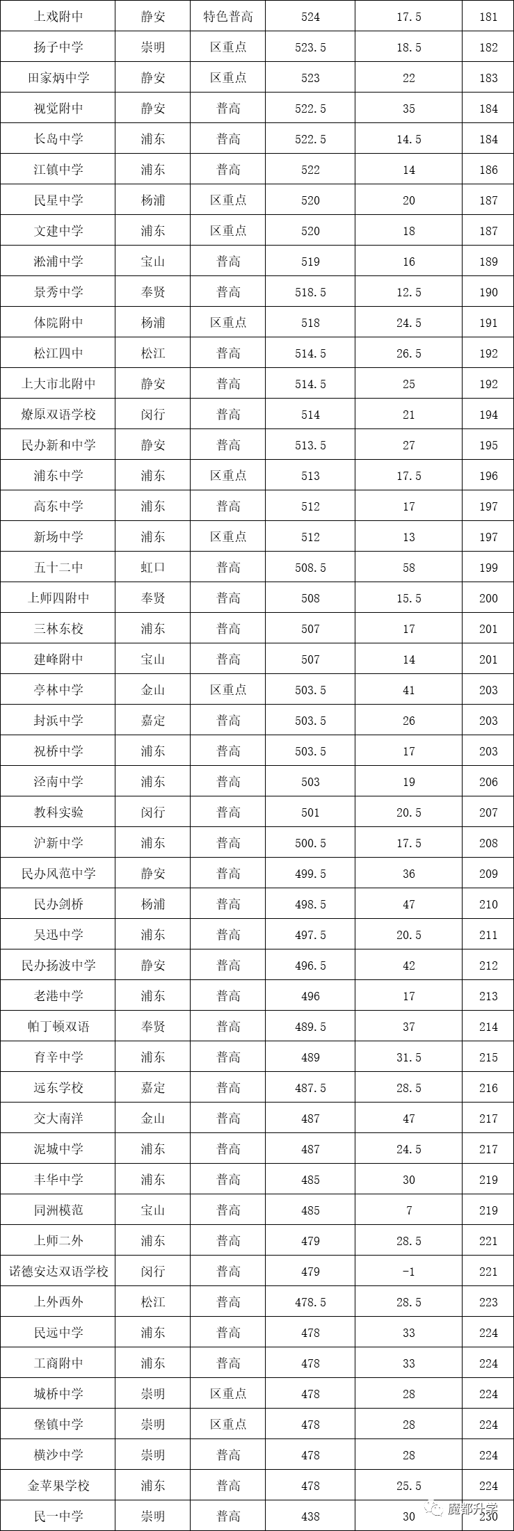 2020年上海230所高中分数线排位表！