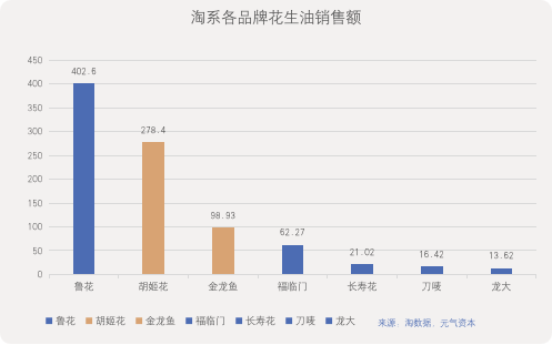 金龙鱼的未来靠“酱油”？