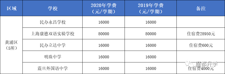 读民办学校有多贵？上海112所民办初中学费汇总！