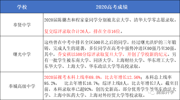 上海50多所高中2020高考成绩汇总！