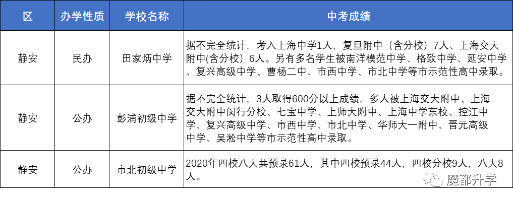 上海80多所初中2020中考成绩汇总! 上海80多所初中2020中考成绩汇总!