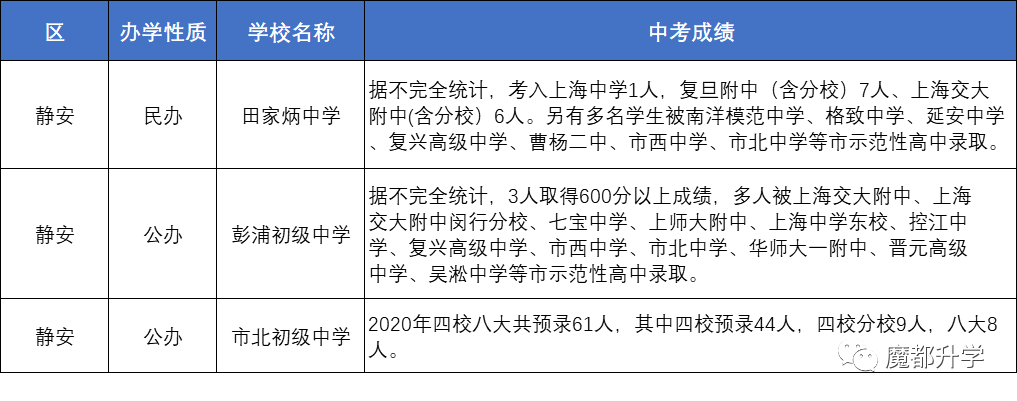 上海80多所初中2020中考成绩汇总！