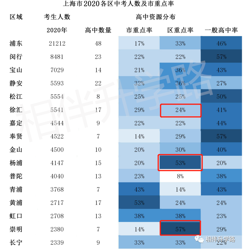 杨浦中考格局：名校“三巨头”美到冒泡，只为他区“做嫁衣”？
