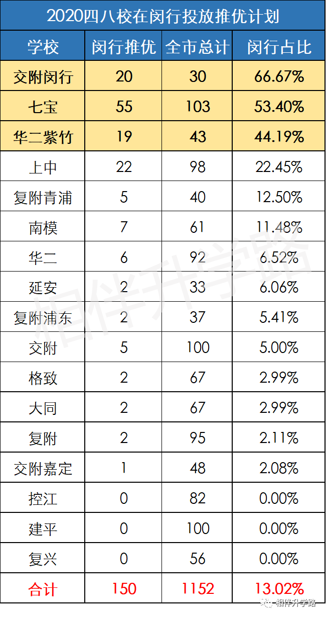 冲刺2021中考！盘点闵行中考格局，这个渠道进七宝，分数低太划算!