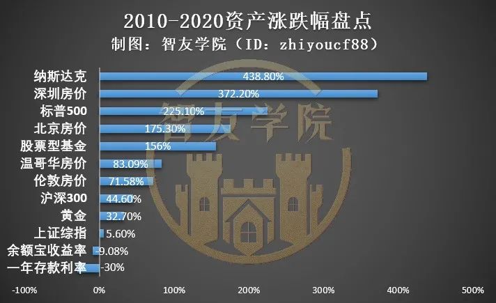 房奴股民茅台客，到底谁跑赢资产泡沫？看完一身冷汗！