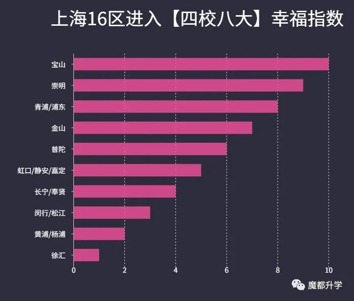 2020上海各区考入「四校八大」难度排行！最大分差31分！