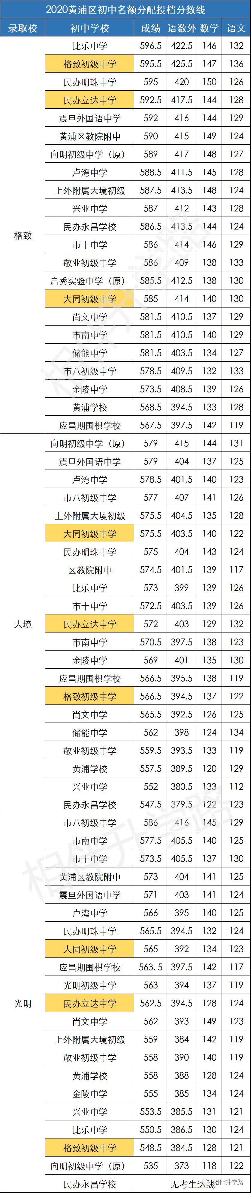 黄浦中考格局：“中考天堂”是玄学，“中考移民”惹的“祸”！