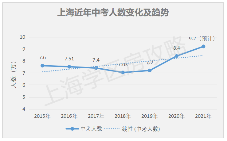 上海中考人数直逼10万，你的孩子可能连高中都上不了