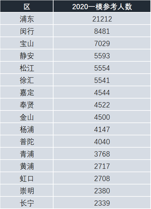 2020初三一模各区考生人数对比，哪个区难度大？